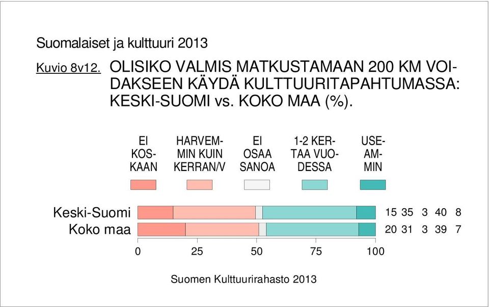 KULTTUURITAPAHTUMASSA: KESKI-SUOMI vs. KOKO MAA (%).