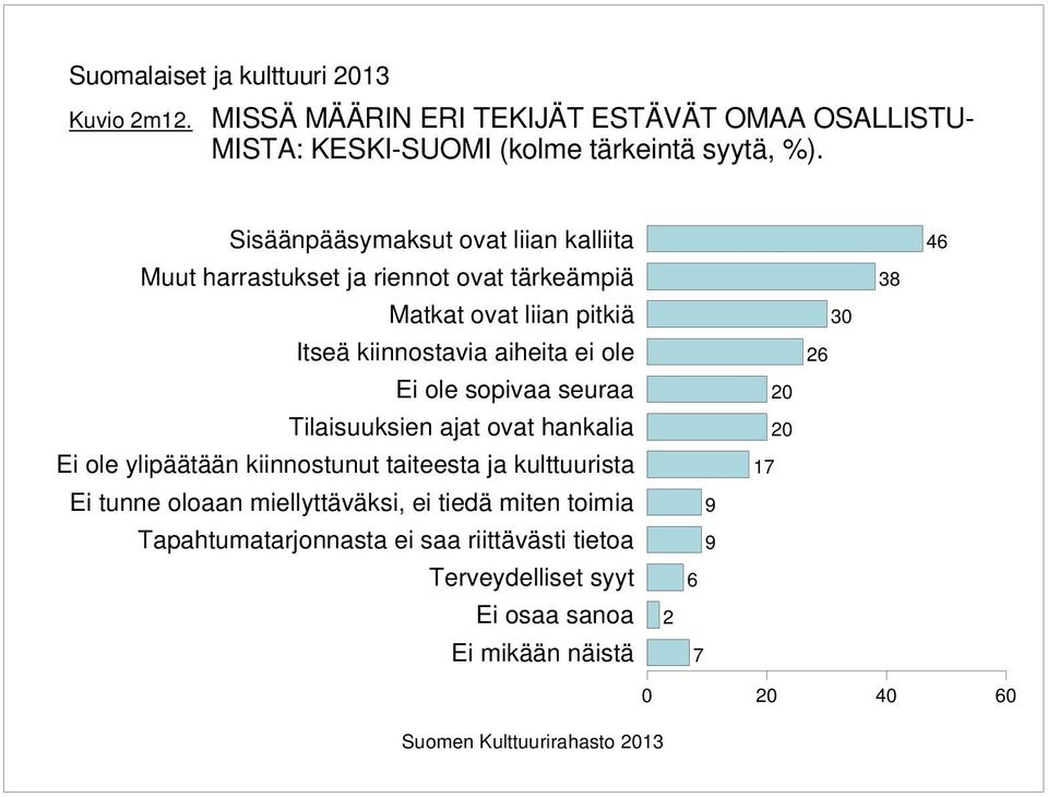 ole sopivaa seuraa Tilaisuuksien ajat ovat hankalia Ei ole ylipäätään kiinnostunut taiteesta ja kulttuurista Ei tunne oloaan miellyttäväksi, ei