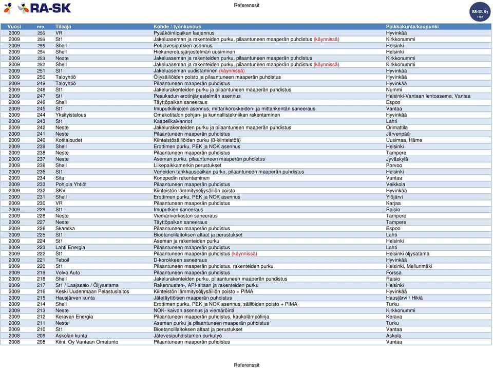 2009 255 Shell Pohjavesiputkien asennus Helsinki 2009 254 Shell Hiekanerotusjärjestelmän uusiminen Helsinki 2009 253 Neste Jakeluaseman ja rakenteiden purku, pilaantuneen maaperän puhdistus