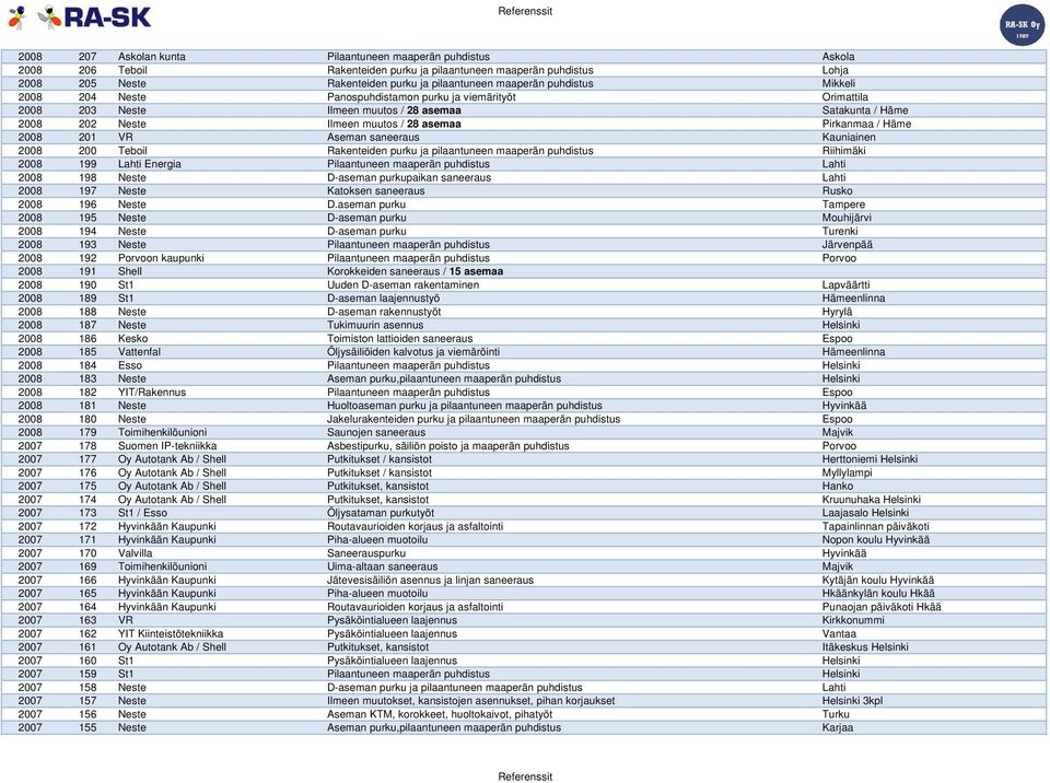 2008 201 VR Aseman saneeraus Kauniainen 2008 200 Teboil Rakenteiden purku ja pilaantuneen maaperän puhdistus Riihimäki 2008 199 Lahti Energia Pilaantuneen maaperän puhdistus Lahti 2008 198 Neste