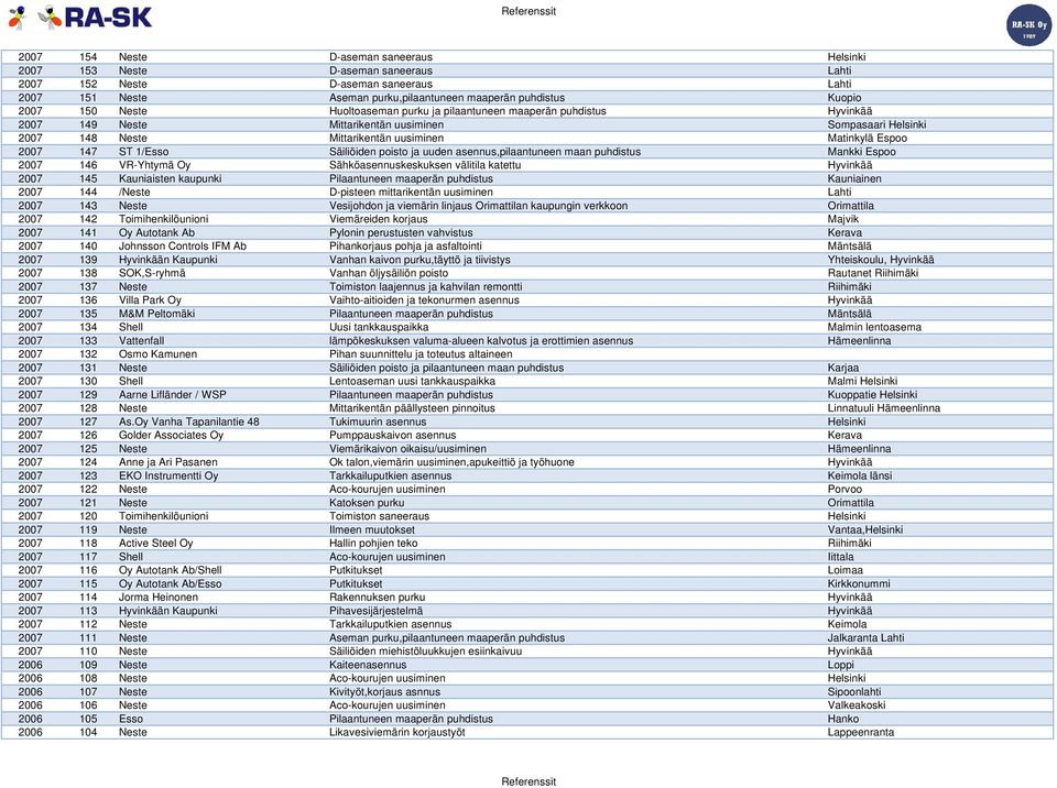 1/Esso Säiliöiden poisto ja uuden asennus,pilaantuneen maan puhdistus Mankki Espoo 2007 146 VR-Yhtymä Oy Sähköasennuskeskuksen välitila katettu Hyvinkää 2007 145 Kauniaisten kaupunki Pilaantuneen