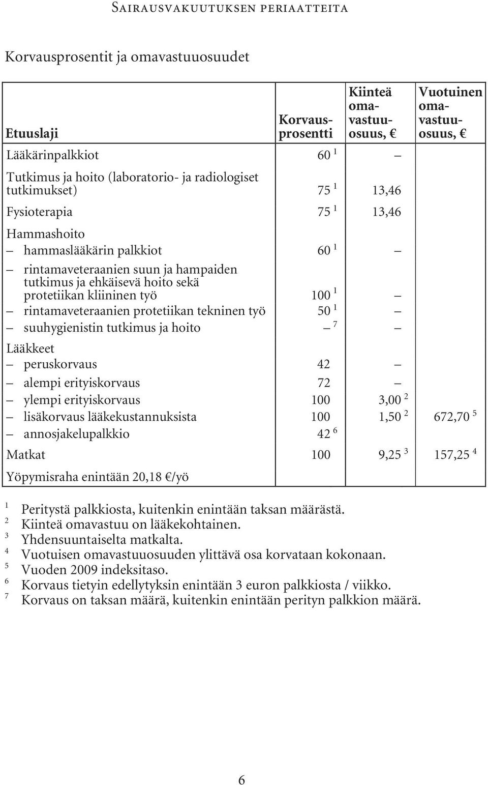 kliininen työ 100 1 rintamaveteraanien protetiikan tekninen työ 50 1 suuhygienistin tutkimus ja hoito 7 Lääkkeet peruskorvaus 42 alempi erityiskorvaus 72 ylempi erityiskorvaus 100 3,00 2 lisäkorvaus