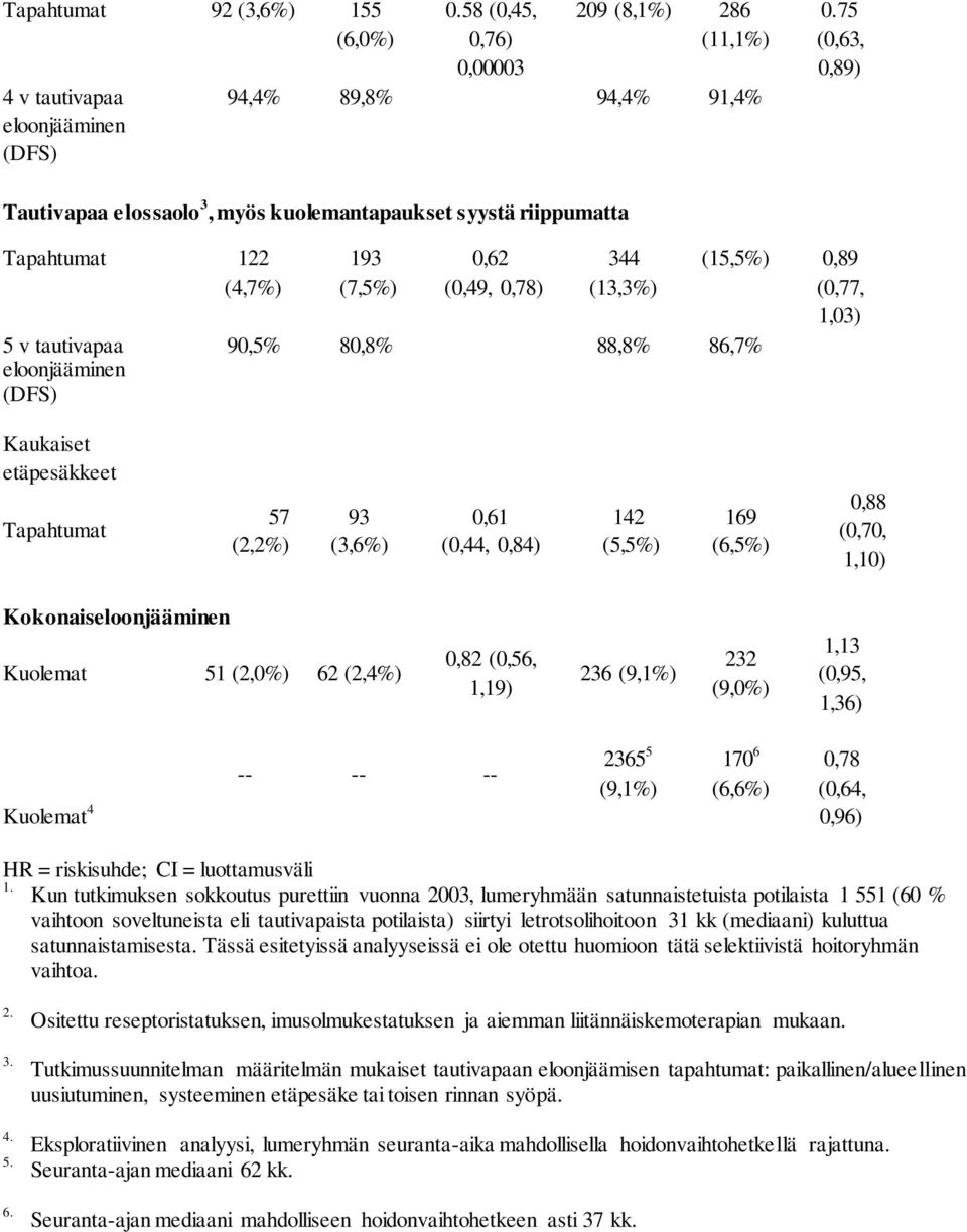 86,7% (15,5%) 0,89 (0,77, 1,03) Kaukaiset etäpesäkkeet Tapahtumat 57 (2,2%) 93 (3,6%) 0,61 (0,44, 0,84) 142 (5,5%) 169 (6,5%) 0,88 (0,70, 1,10) Kokonaiseloonjääminen Kuolemat 51 (2,0%) 62 (2,4%) 0,82