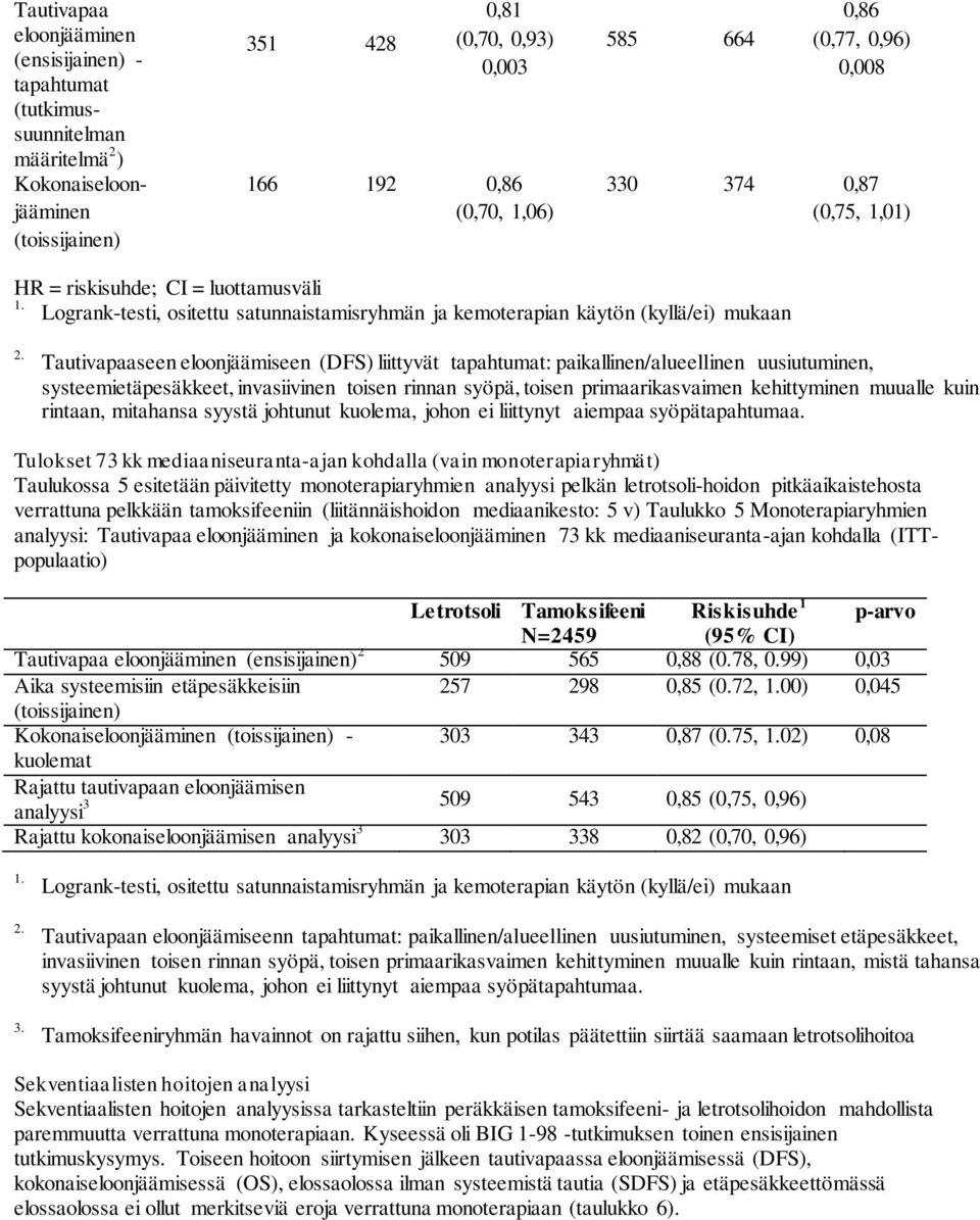 Tautivapaaseen eloonjäämiseen (DFS) liittyvät tapahtumat: paikallinen/alueellinen uusiutuminen, systeemietäpesäkkeet, invasiivinen toisen rinnan syöpä, toisen primaarikasvaimen kehittyminen muualle