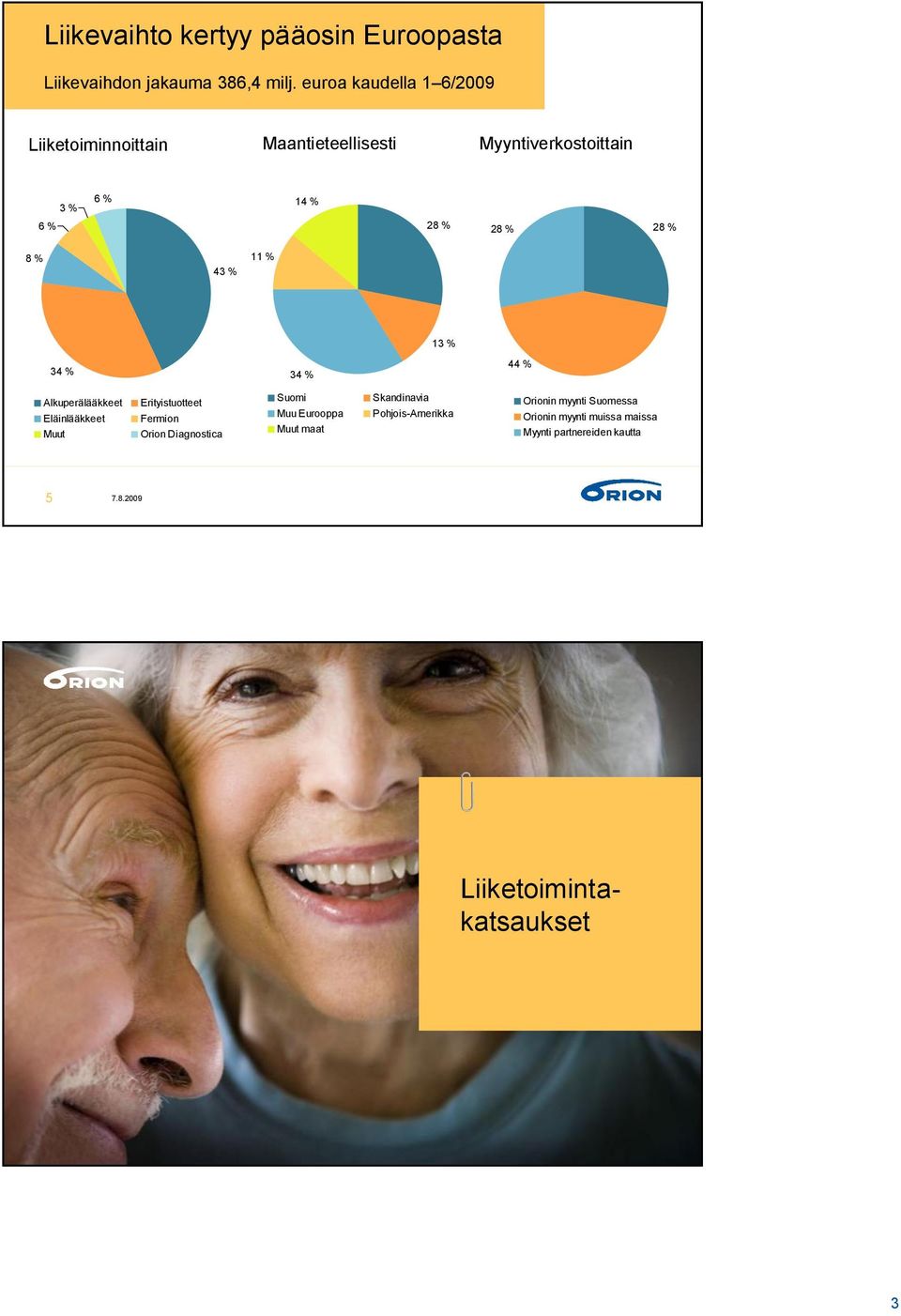 8 % 43 % 11 % 13 % 34 % 34 % 44 % Alkuperälääkkeet Eläinlääkkeet Muut Erityistuotteet Fermion Orion Diagnostica