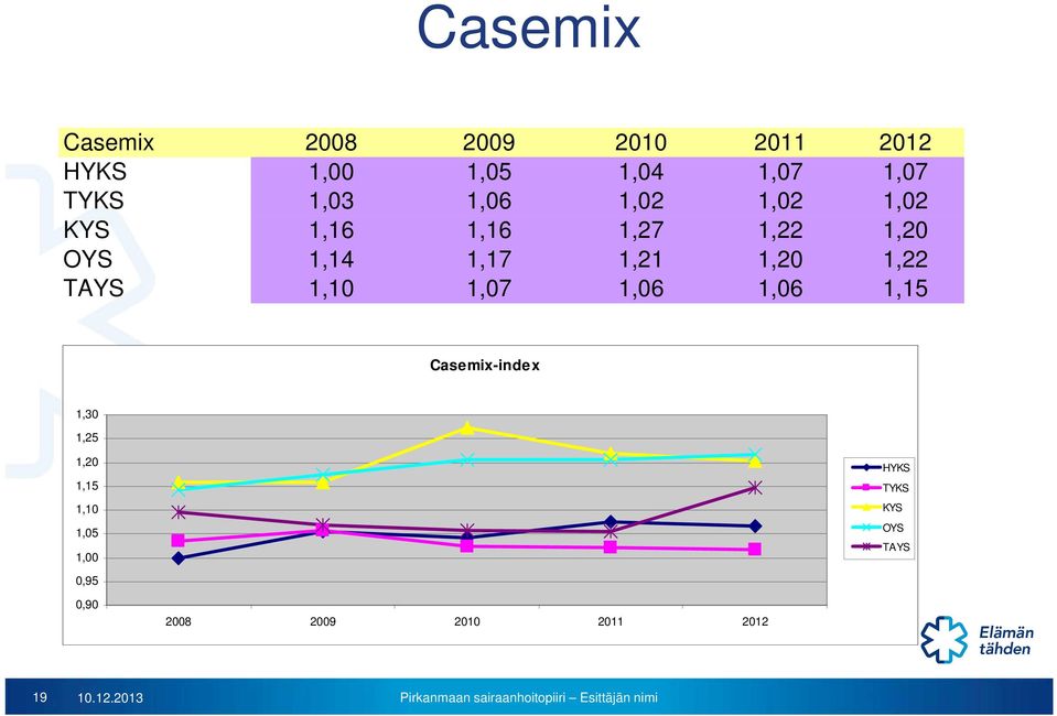 1,22 TAYS 1,10 1,07 1,06 1,06 1,15 Casemix-index 1,30 1,25 1,20 1,15 1,10