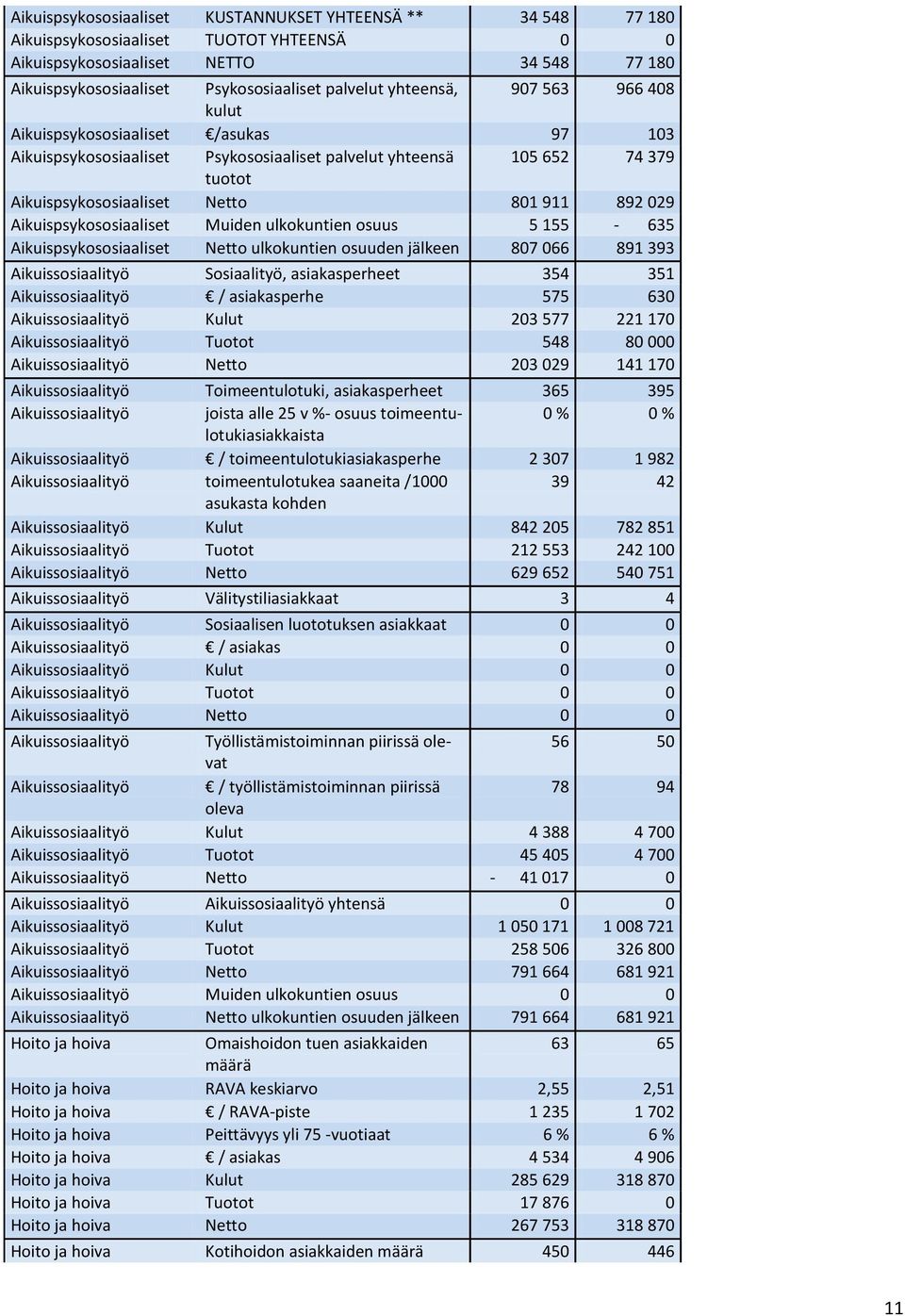 Aikuispsykososiaaliset Muiden ulkokuntien osuus 5 155-635 Aikuispsykososiaaliset Netto ulkokuntien osuuden jälkeen 807 066 891 393 Aikuissosiaalityö Sosiaalityö, asiakasperheet 354 351