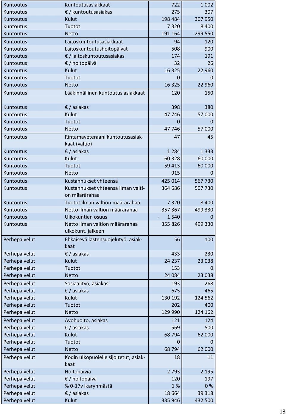 Kuntoutus Netto 16 325 22 960 Kuntoutus Lääkinnällinen kuntoutus asiakkaat 120 150 Kuntoutus / asiakas 398 380 Kuntoutus Kulut 47 746 57 000 Kuntoutus Tuotot 0 0 Kuntoutus Netto 47 746 57 000