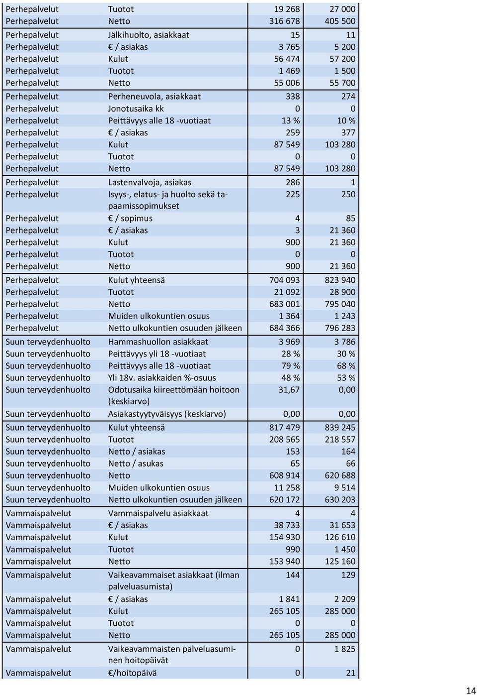 / asiakas 259 377 Perhepalvelut Kulut 87 549 103 280 Perhepalvelut Tuotot 0 0 Perhepalvelut Netto 87 549 103 280 Perhepalvelut Lastenvalvoja, asiakas 286 1 Perhepalvelut Isyys-, elatus- ja huolto