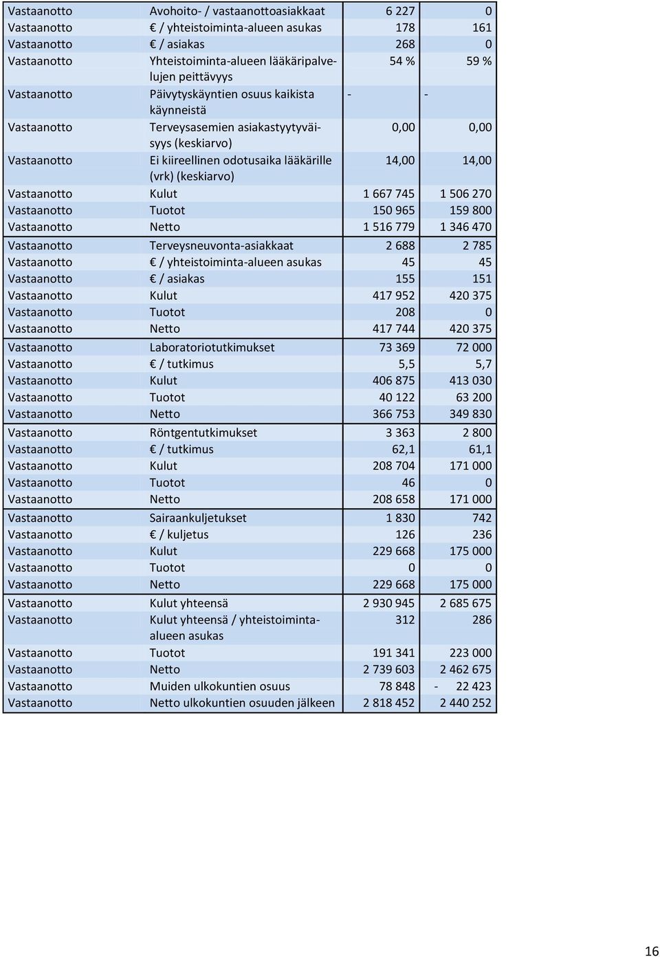 14,00 (vrk) (keskiarvo) Vastaanotto Kulut 1 667 745 1 506 270 Vastaanotto Tuotot 150 965 159 800 Vastaanotto Netto 1 516 779 1 346 470 Vastaanotto Terveysneuvonta-asiakkaat 2 688 2 785 Vastaanotto /