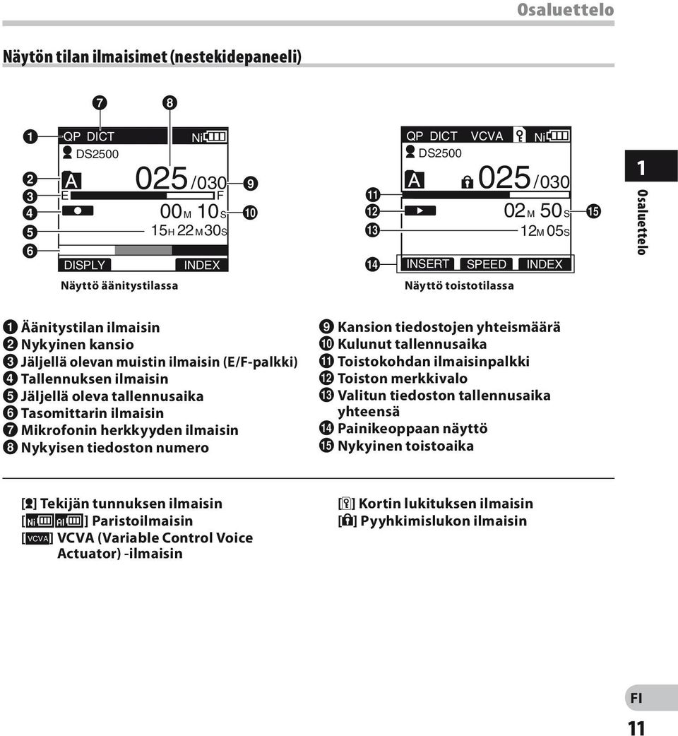 Tallennuksen ilmaisin 5 Jäljellä oleva tallennusaika 6 Tasomittarin ilmaisin 7 Mikrofonin herkkyyden ilmaisin 8 Nykyisen tiedoston numero 9 Kansion tiedostojen yhteismäärä 0 Kulunut tallennusaika!