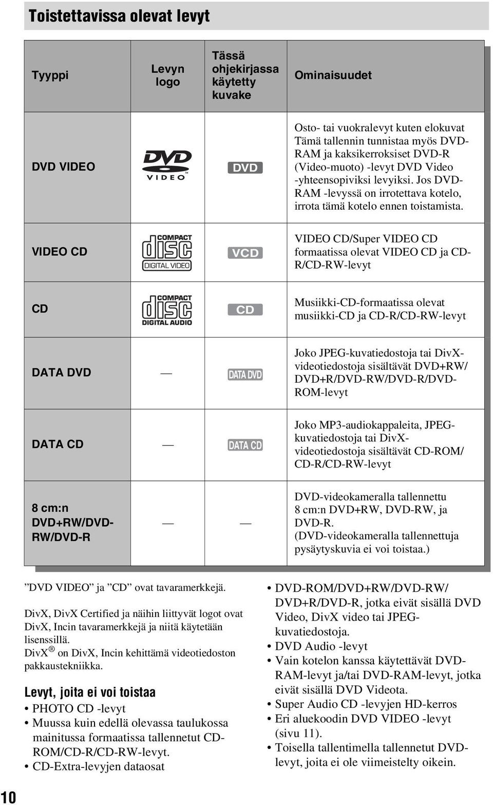 VIDEO CD VCD VIDEO CD/Super VIDEO CD formaatissa olevat VIDEO CD ja CD- R/CD-RW-levyt CD CD Musiikki-CD-formaatissa olevat musiikki-cd ja CD-R/CD-RW-levyt DATA DVD DATA DVD Joko JPEG-kuvatiedostoja