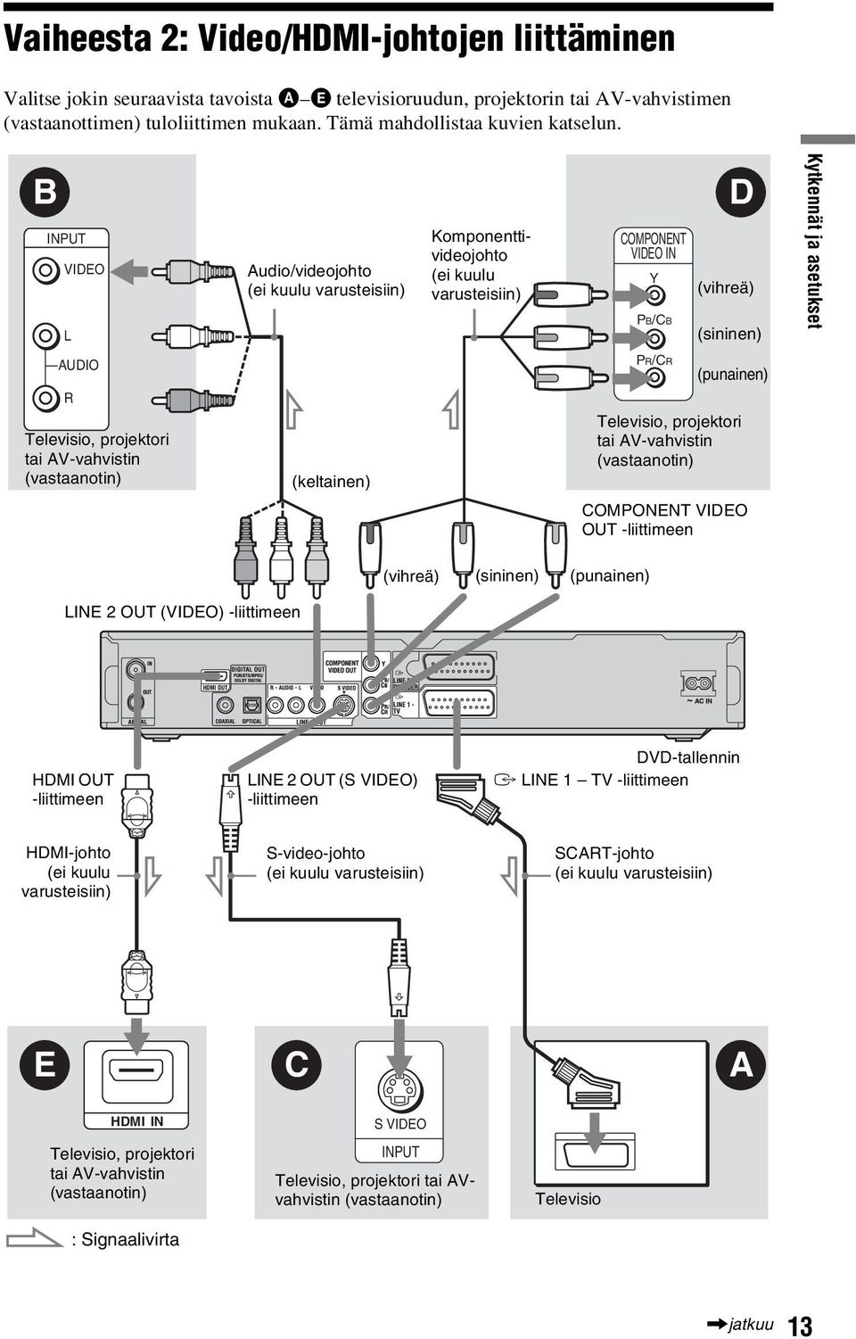 B INPUT VIDEO L Audio/videojohto (ei kuulu varusteisiin) Komponenttivideojohto (ei kuulu varusteisiin) COMPONENT VIDEO IN Y PB/CB D (vihreä) (sininen) Kytkennät ja asetukset AUDIO R Televisio,