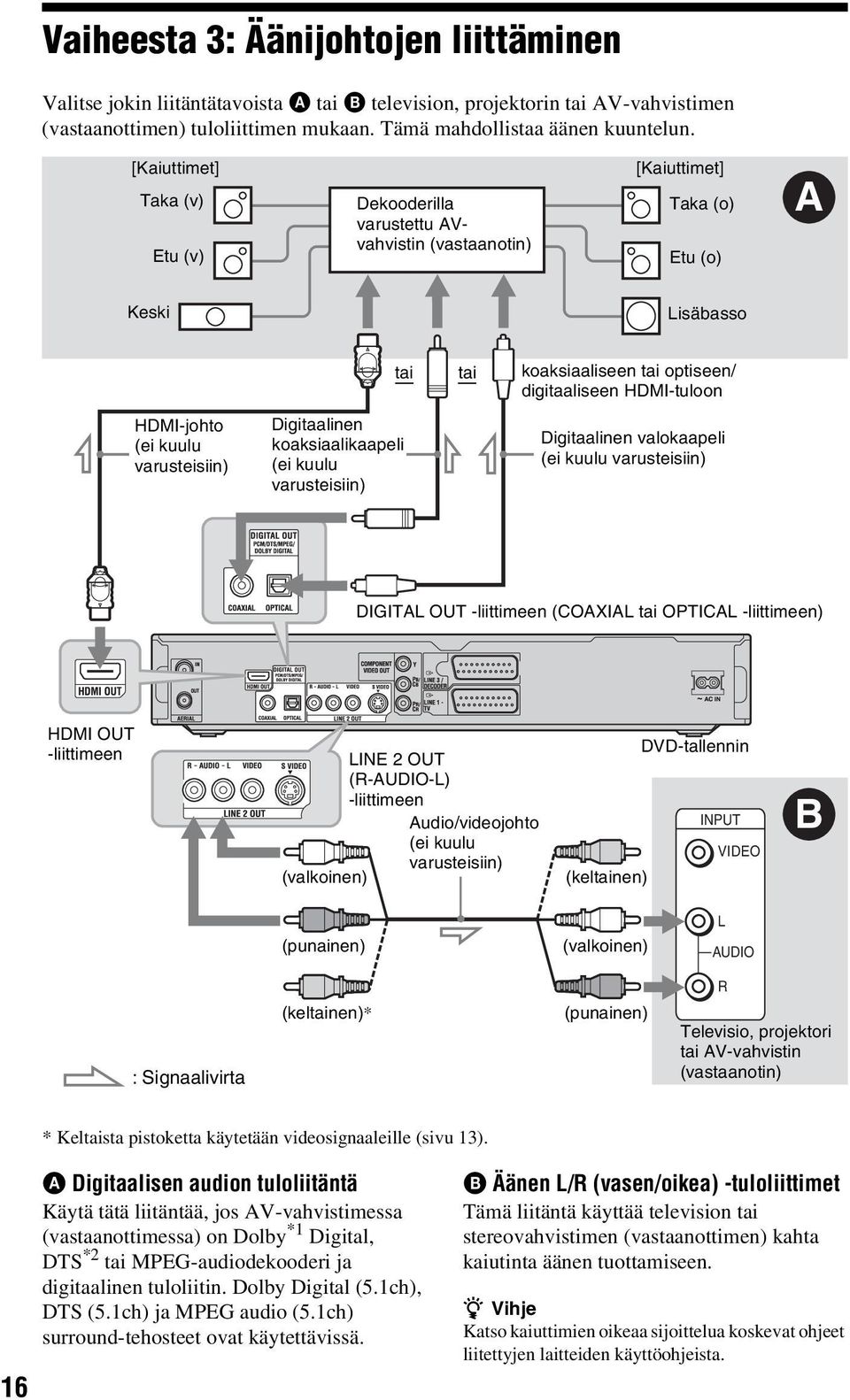 HDMI-johto (ei kuulu varusteisiin) Digitaalinen koaksiaalikaapeli (ei kuulu varusteisiin) Digitaalinen valokaapeli (ei kuulu varusteisiin) DIGITAL OUT -liittimeen (COAXIAL tai OPTICAL -liittimeen)