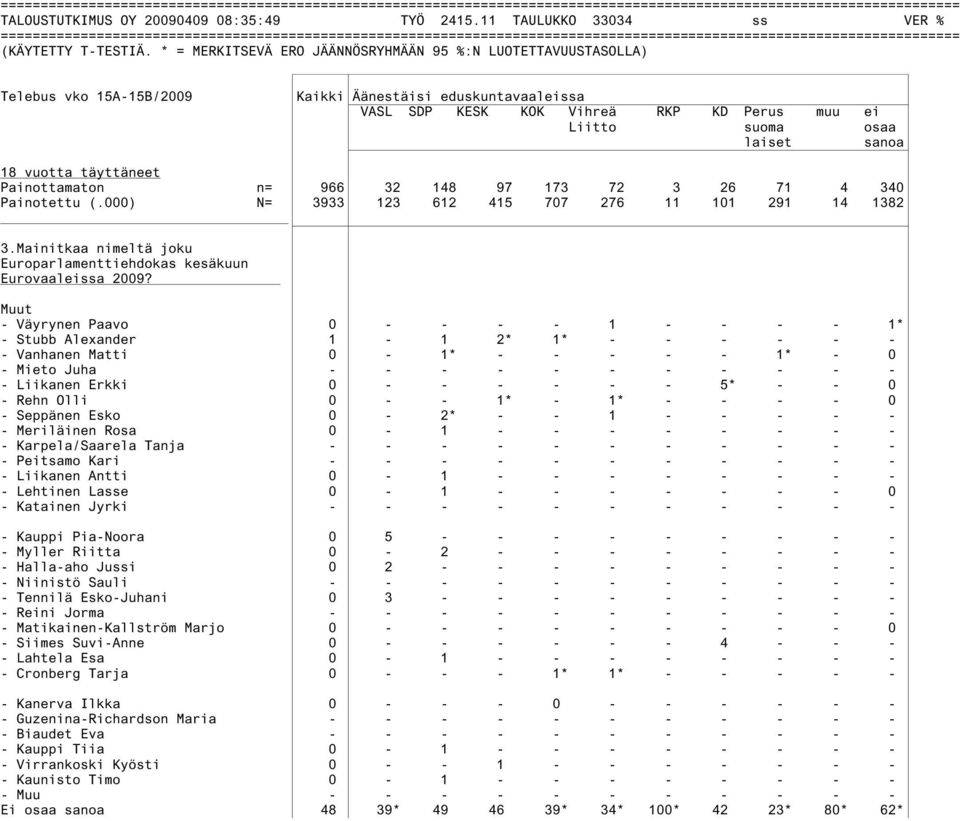 72 3 26 71 4 340 Painotettu (.000) N= 3933 123 612 415 707 276 11 101 291 14 1382 3.Mainitkaa nimeltä joku Europarlamenttiehdokas kesäkuun Eurovaaleissa 2009?