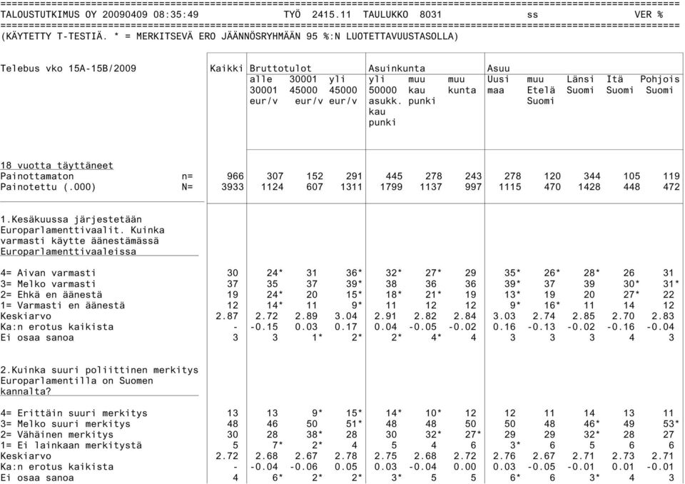 Suomi eur/v eur/v eur/v asukk. punki Suomi kau punki Painottamaton n= 966 307 152 291 445 278 243 278 120 344 105 119 Painotettu (.000) N= 3933 1124 607 1311 1799 1137 997 1115 470 1428 448 472 1.