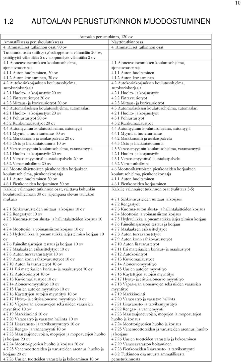 1 Ajoneuvoasennuksen koulutusohjelma, ajoneuvoasentaja 4.1.1 Auton huoltaminen, 30 ov 4.1.2 Auton korjaaminen, 30 ov 4.2 Autokorinkorjauksen koulutusohjelma, autokorinkorjaaja 4.2.1 Huolto- ja korjaustyöt 20 ov 4.