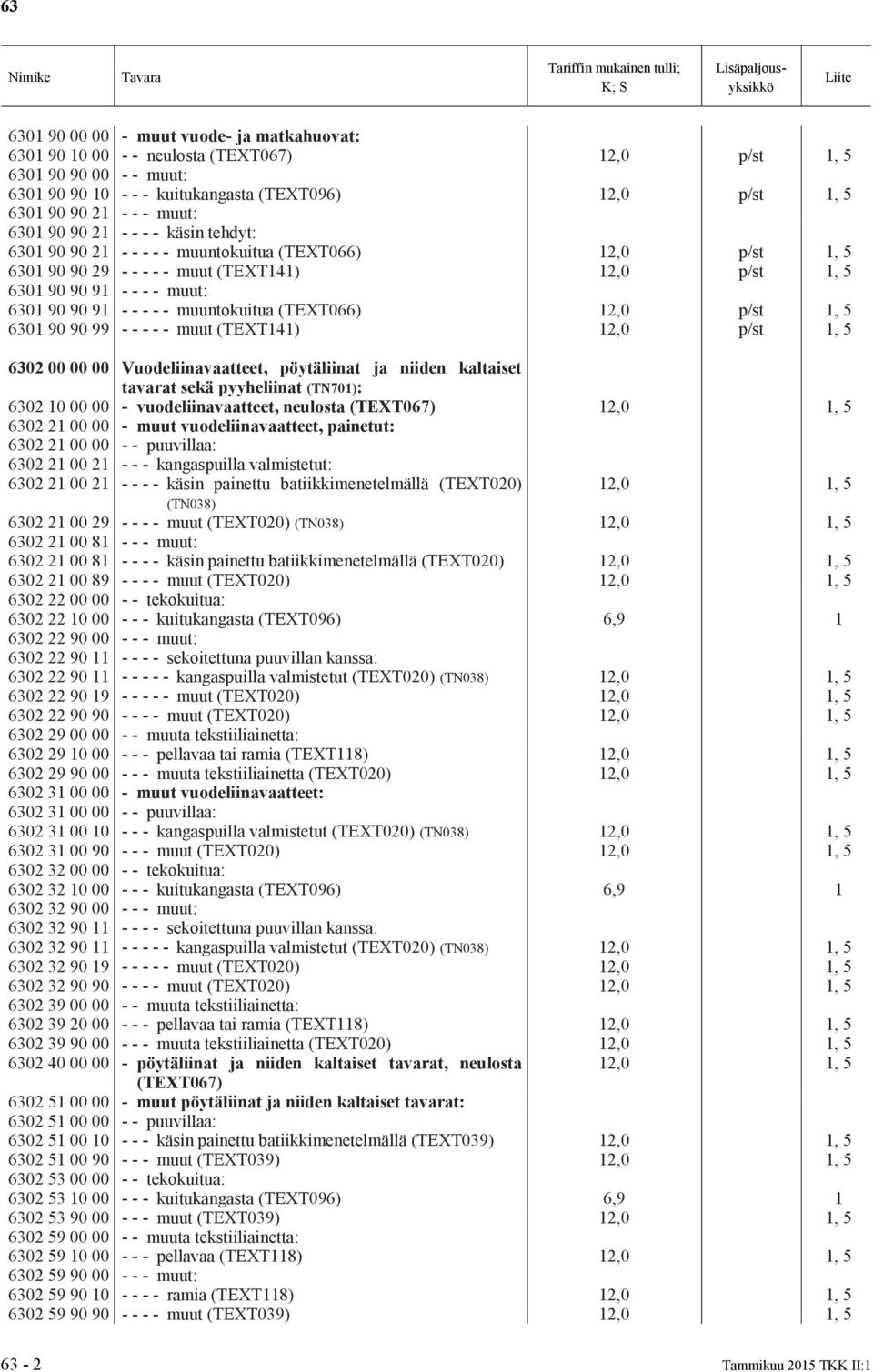 - - - - - muuntokuitua (TEXT066) 12,0 p/st 1, 5 6301 90 90 99 - - - - - muut (TEXT141) 12,0 p/st 1, 5 6302 00 00 00 Vuodeliinavaatteet, pöytäliinat ja niiden kaltaiset tavarat sekä pyyheliinat 6302