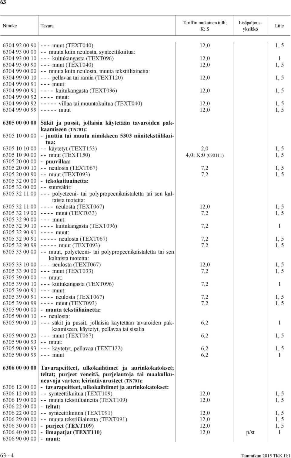 1, 5 6304 99 00 92 - - - - muut: 6304 99 00 92 - - - - - villaa tai muuntokuitua (TEXT040) 12,0 1, 5 6304 99 00 99 - - - - - muut 12,0 1, 5 6305 00 00 00 Säkit ja pussit, jollaisia käytetään