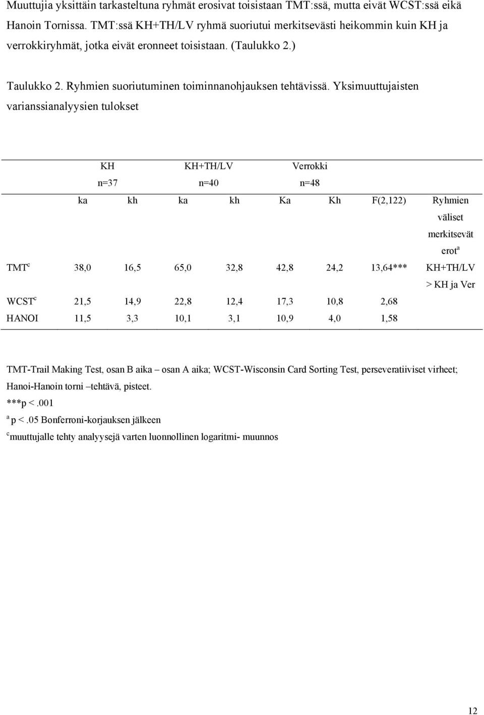 Yksimuuttujaisten varianssianalyysien tulokset KH KH+TH/LV Verrokki n=37 n=40 n=48 ka kh ka kh Ka Kh F(2,122) Ryhmien väliset merkitsevät erot a TMT c 38,0 16,5 65,0 32,8 42,8 24,2 13,64*** KH+TH/LV