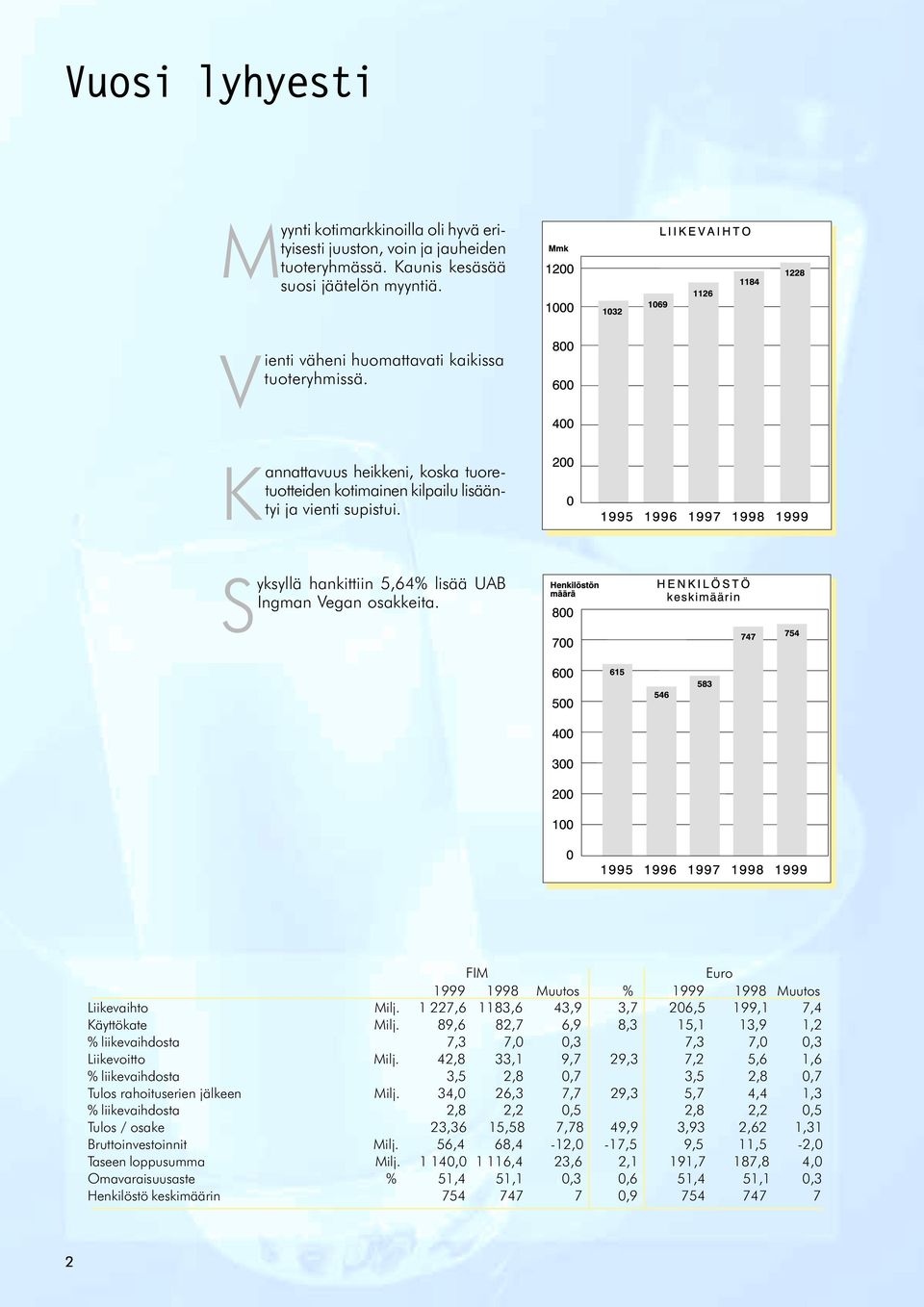 FIM Euro 1999 1998 Muutos % 1999 1998 Muutos Liikevaihto Milj. 1 227,6 1183,6 43,9 3,7 206,5 199,1 7,4 Käyttökate Milj.