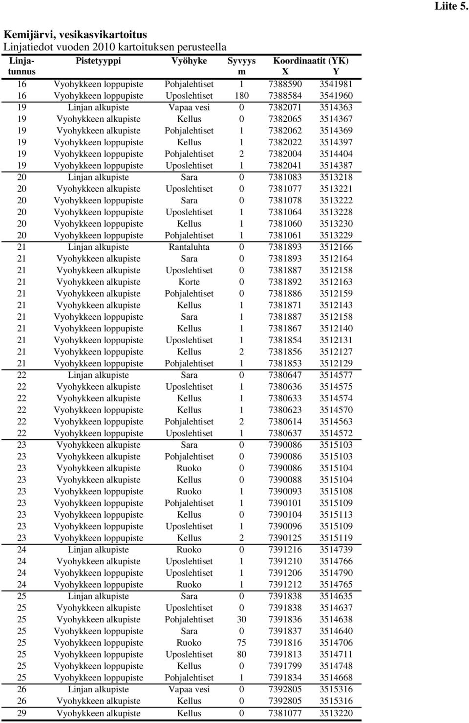 3541981 16 Vyohykkeen loppupiste Uposlehtiset 180 7388584 3541960 19 Linjan alkupiste Vapaa vesi 0 7382071 3514363 19 Vyohykkeen alkupiste Kellus 0 7382065 3514367 19 Vyohykkeen alkupiste