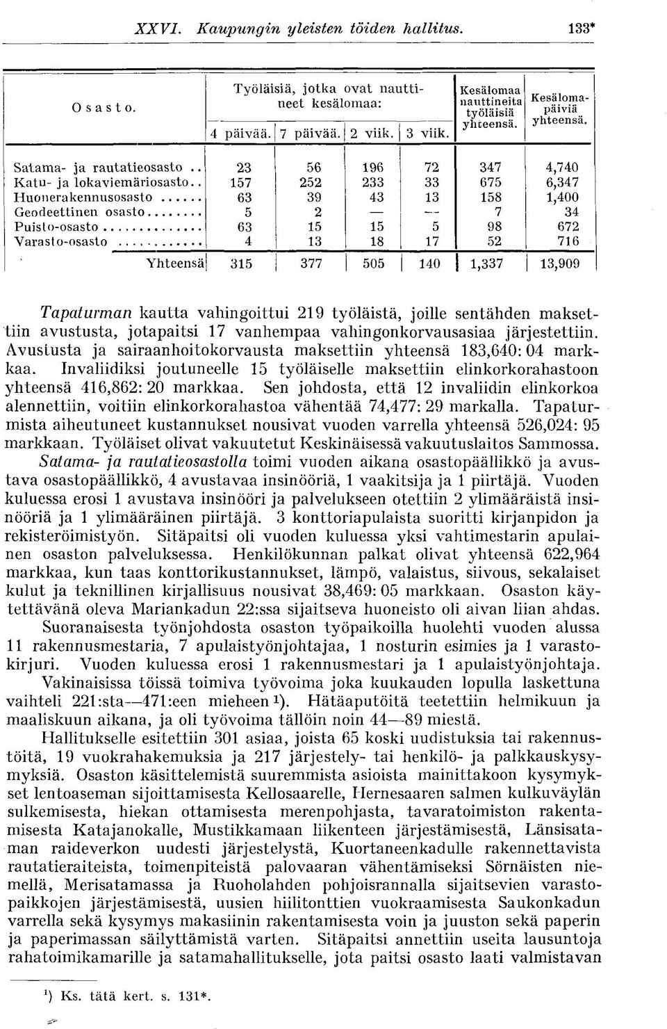 . Huonerakennusosasto Geodeettinen osasto Puisto-osasto 23 157 63 5 63 4 56 252 3 2 15 13 16 233 43 15 18 72 33 13 5 17 347 675 158 7 8 52 4,740 6,347 1,400 34 672 716 Yhteensä 315 377 505 140 1,337