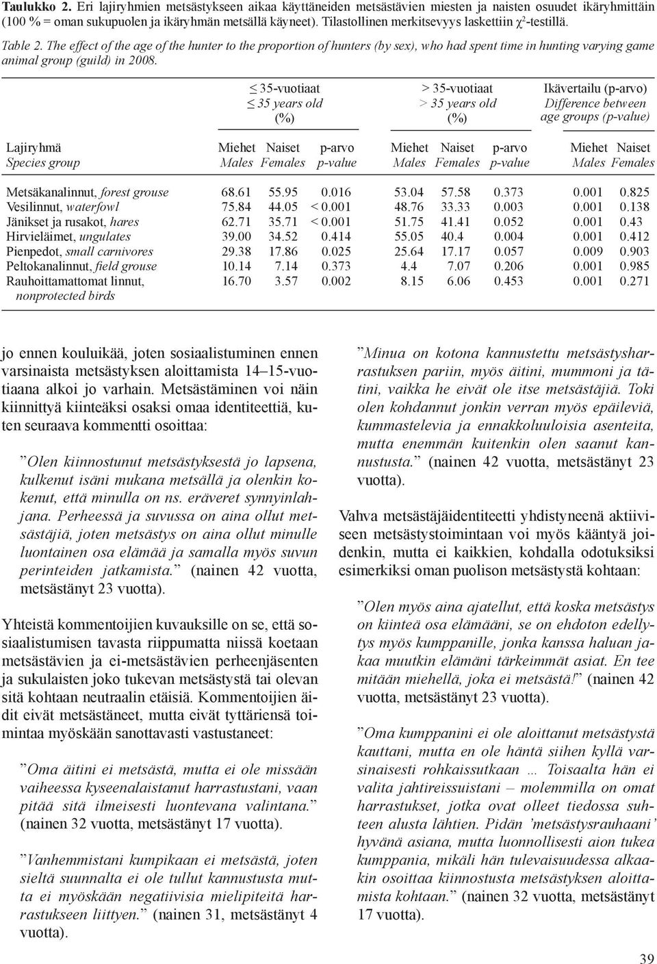 The effect of the age of the hunter to the proportion of hunters (by sex), who had spent time in hunting varying game animal group (guild) in 2008.