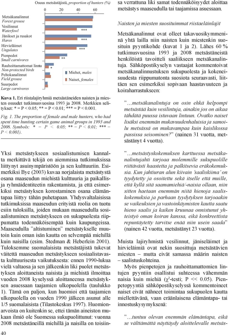 Eri riistalajiryhmiä metsästäneiden naisten ja miesten osuudet tutkimusvuosina 1993 ja 2008. Merkkien selitykset: * = P < 0.05; ** = P < 0.01; *** = P < 0.001. Fig. 1. The proportion of female and male hunters, who had spent time hunting certain game animal groups in 1993 and 2008.