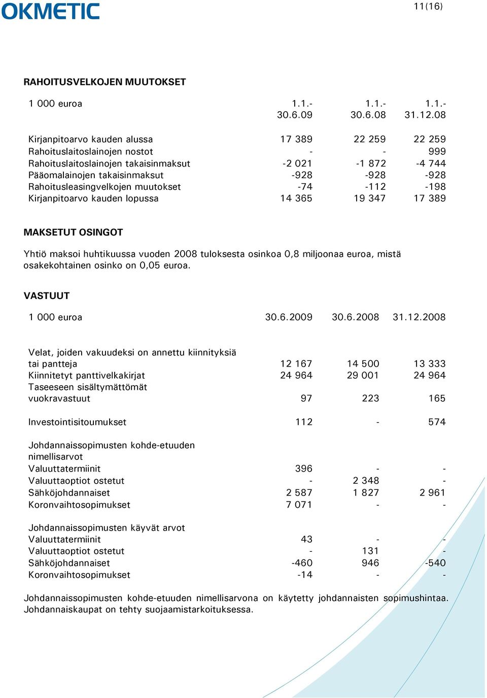 Rahoitusleasingvelkojen muutokset -74-112 -198 Kirjanpitoarvo kauden lopussa 14 365 19 347 17 389 MAKSETUT OSINGOT Yhtiö maksoi huhtikuussa vuoden 2008 tuloksesta osinkoa 0,8 miljoonaa euroa, mistä