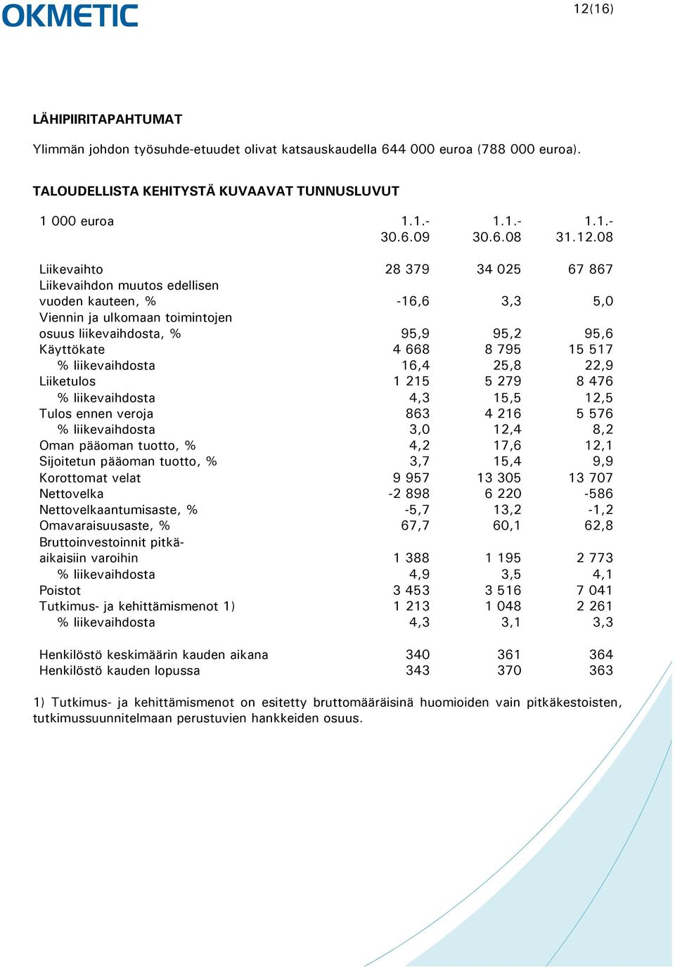 liikevaihdosta 16,4 25,8 22,9 Liiketulos 1 215 5 279 8 476 % liikevaihdosta 4,3 15,5 12,5 Tulos ennen veroja 863 4 216 5 576 % liikevaihdosta 3,0 12,4 8,2 Oman pääoman tuotto, % 4,2 17,6 12,1