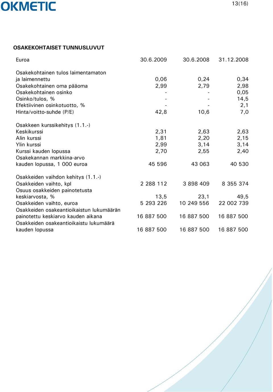 2,1 Hinta/voitto-suhde (P/E) 42,8 10,6 7,0 Osakkeen kurssikehitys () Keskikurssi 2,31 2,63 2,63 Alin kurssi 1,81 2,20 2,15 Ylin kurssi 2,99 3,14 3,14 Kurssi kauden lopussa 2,70 2,55 2,40 Osakekannan
