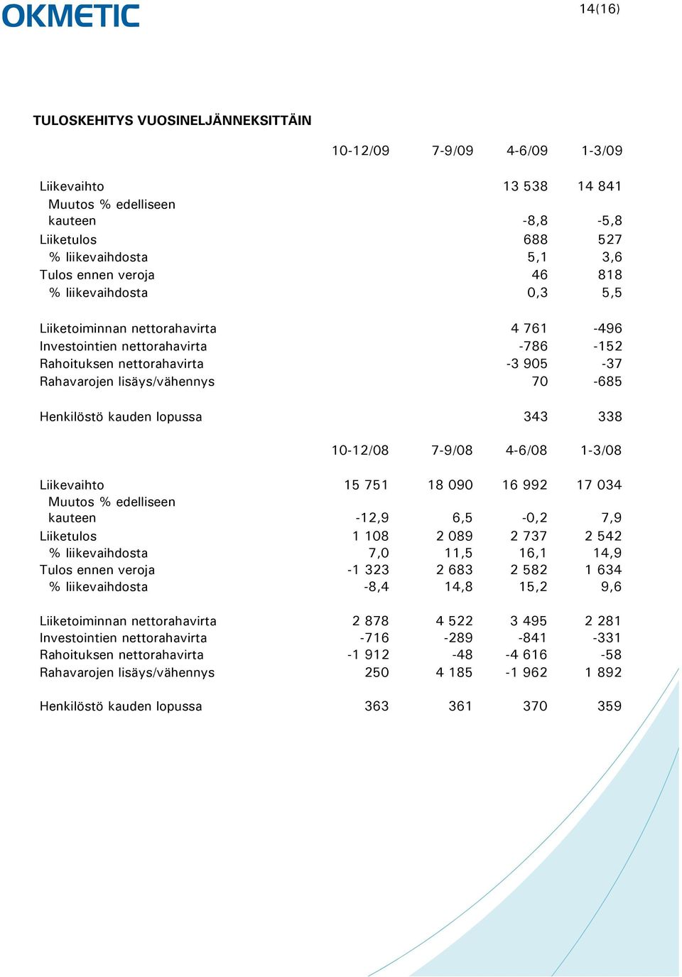 lopussa 343 338 10-12/08 7-9/08 4-6/08 1-3/08 Liikevaihto 15 751 18 090 16 992 17 034 Muutos % edelliseen kauteen -12,9 6,5-0,2 7,9 Liiketulos 1 108 2 089 2 737 2 542 % liikevaihdosta 7,0 11,5 16,1