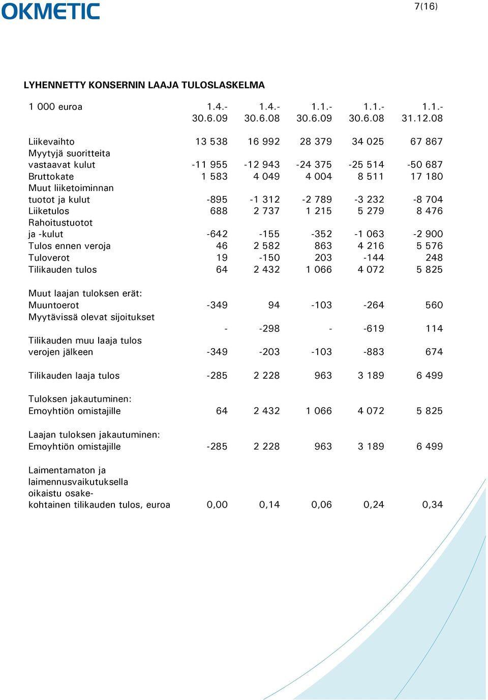 -895-1 312-2 789-3 232-8 704 Liiketulos 688 2 737 1 215 5 279 8 476 Rahoitustuotot ja -kulut -642-155 -352-1 063-2 900 Tulos ennen veroja 46 2 582 863 4 216 5 576 Tuloverot 19-150 203-144 248