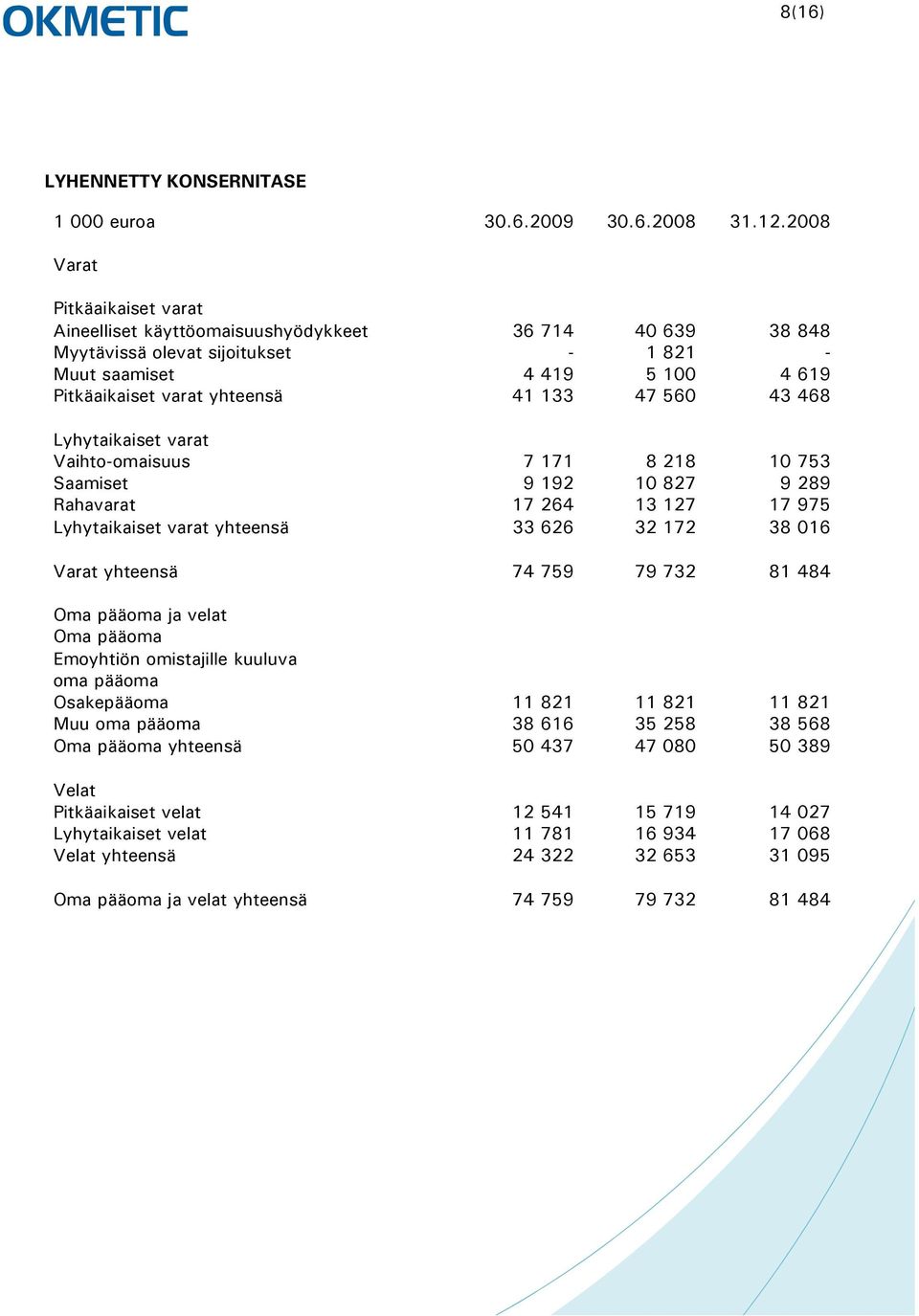 560 43 468 Lyhytaikaiset varat Vaihto-omaisuus 7 171 8 218 10 753 Saamiset 9 192 10 827 9 289 Rahavarat 17 264 13 127 17 975 Lyhytaikaiset varat yhteensä 33 626 32 172 38 016 Varat yhteensä 74 759 79