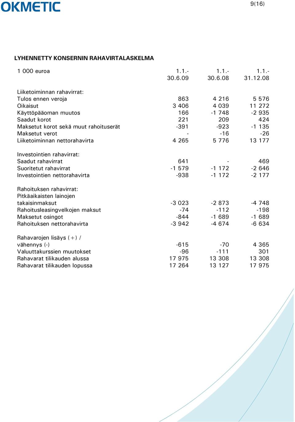 -391-923 -1 135 Maksetut verot - -16-26 Liiketoiminnan nettorahavirta 4 265 5 776 13 177 Investointien rahavirrat: Saadut rahavirrat 641-469 Suoritetut rahavirrat -1 579-1 172-2 646 Investointien