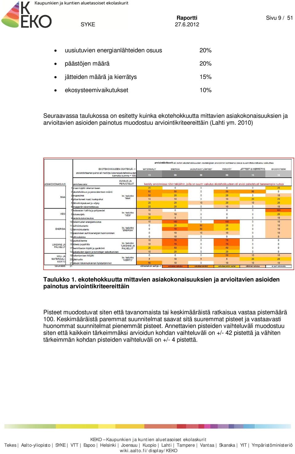 ekotehokkuutta mittavien asiakokonaisuuksien ja arvioitavien asioiden painotus arviointikriteereittäin Pisteet muodostuvat siten että tavanomaista tai keskimääräistä ratkaisua vastaa pistemäärä 100.