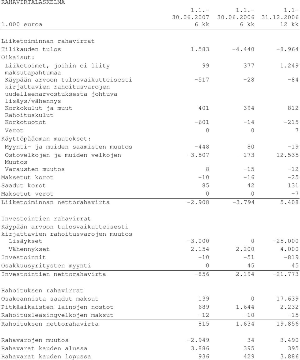 249 maksutapahtumaa Käypään arvoon tulosvaikutteisesti -517-28 -84 kirjattavien rahoitusvarojen uudelleenarvostuksesta johtuva lisäys/vähennys Korkokulut ja muut 401 394 812 Rahoituskulut Korkotuotot