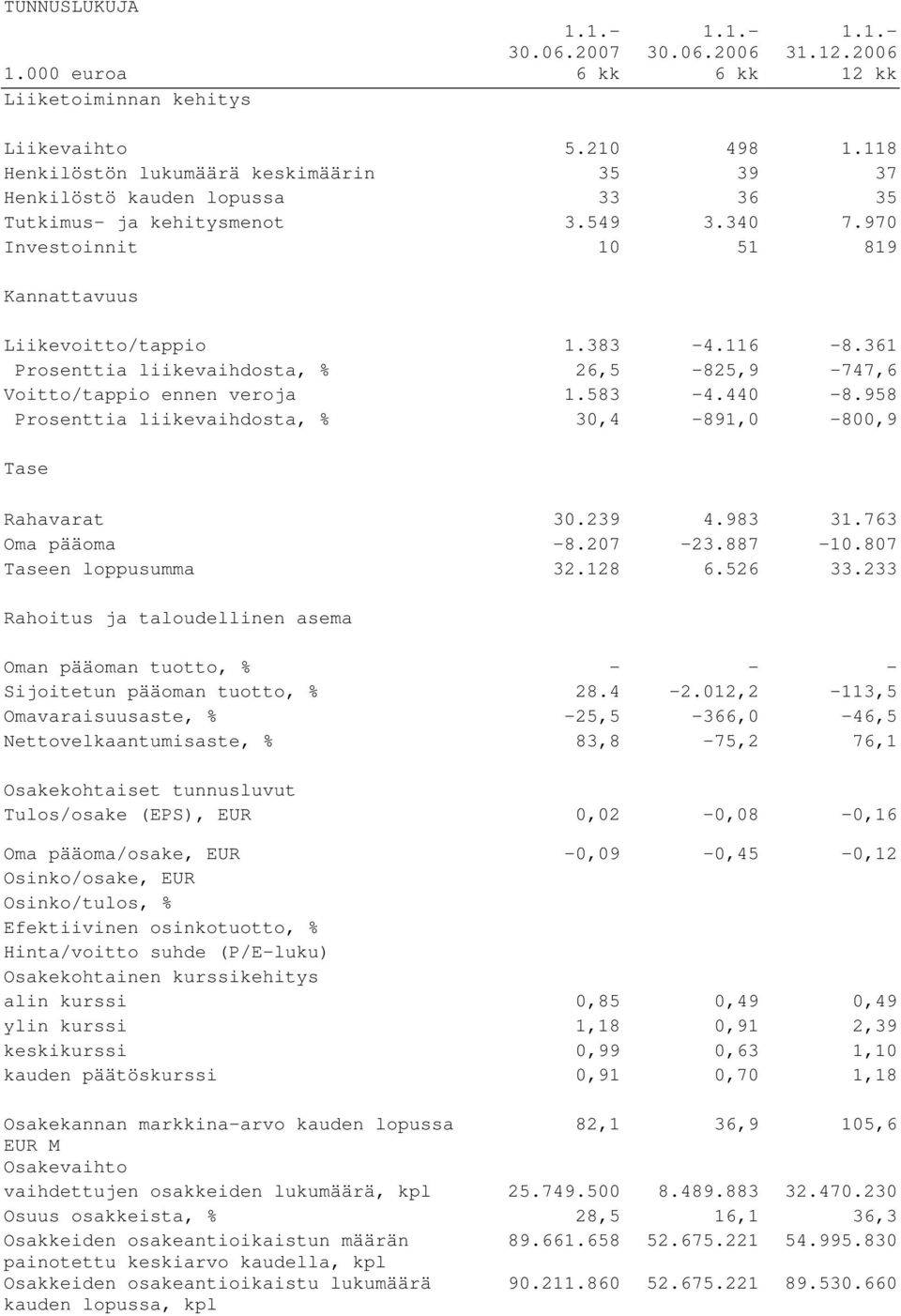 361 Prosenttia liikevaihdosta, % 26,5-825,9-747,6 Voitto/tappio ennen veroja 1.583-4.440-8.958 Prosenttia liikevaihdosta, % 30,4-891,0-800,9 Tase Rahavarat 30.239 4.983 31.763 Oma pääoma -8.207-23.