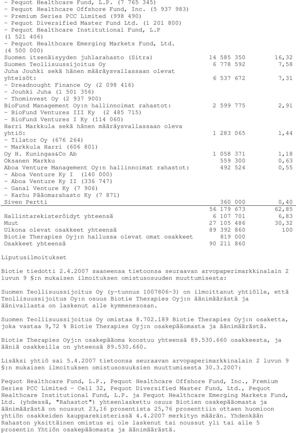 (4 500 000) Suomen itsenäisyyden juhlarahasto (Sitra) 14 585 350 16,32 Suomen Teollisuussijoitus Oy 6 778 592 7,58 Juha Jouhki sekä hänen määräysvallassaan olevat yhteisöt: 6 537 672 7,31 -