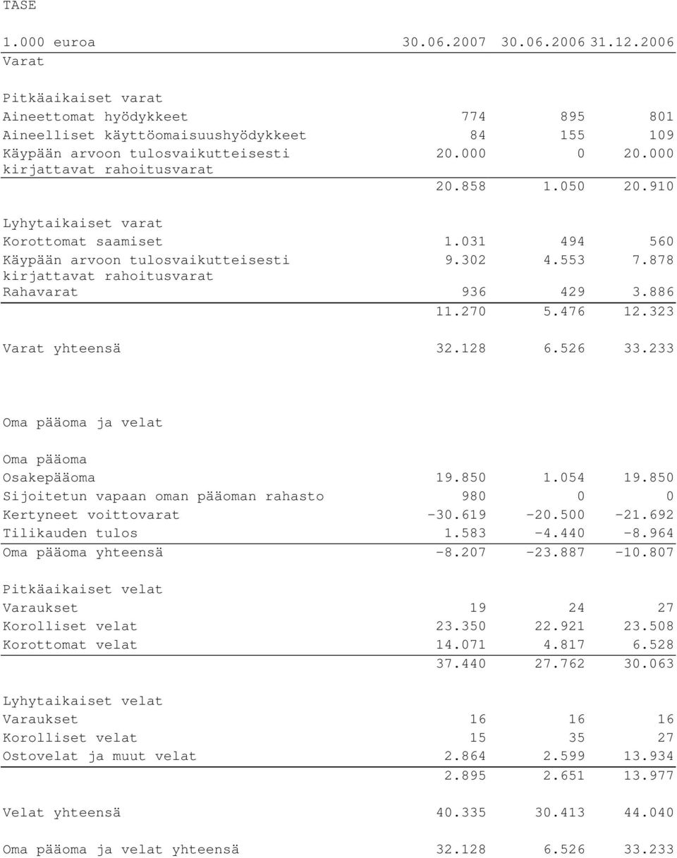 878 kirjattavat rahoitusvarat Rahavarat 936 429 3.886 11.270 5.476 12.323 Varat yhteensä 32.128 6.526 33.233 Oma pääoma ja velat Oma pääoma Osakepääoma 19.850 1.054 19.