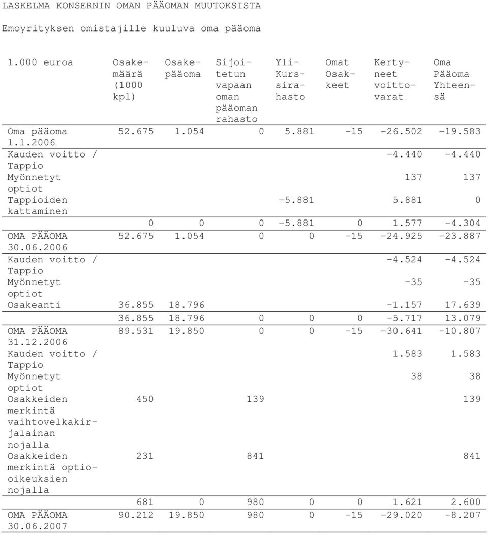 502-19.583 1.1.2006 Kauden voitto / -4.440-4.440 Tappio Myönnetyt 137 137 optiot Tappioiden -5.881 5.881 0 kattaminen 0 0 0-5.881 0 1.577-4.304 OMA PÄÄOMA 52.675 1.054 0 0-15 -24.925-23.887 30.06.2006 Kauden voitto / -4.524-4.