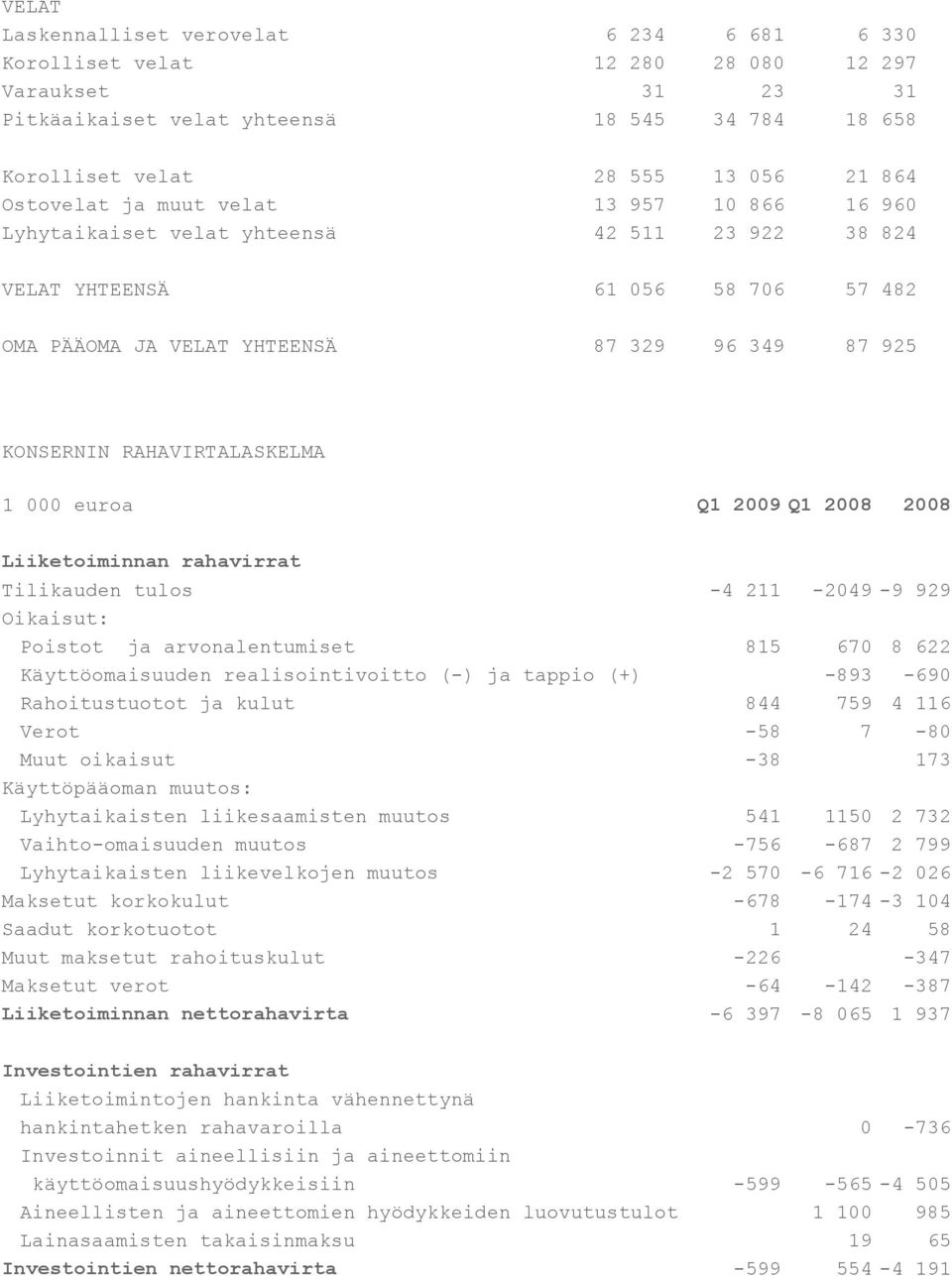 RAHAVIRTALASKELMA 1 000 euroa Q1 2009 Q1 2008 2008 Liiketoiminnan rahavirrat Tilikauden tulos -4 211-2049 -9 929 Oikaisut: Poistot ja arvonalentumiset 815 670 8 622 Käyttöomaisuuden realisointivoitto