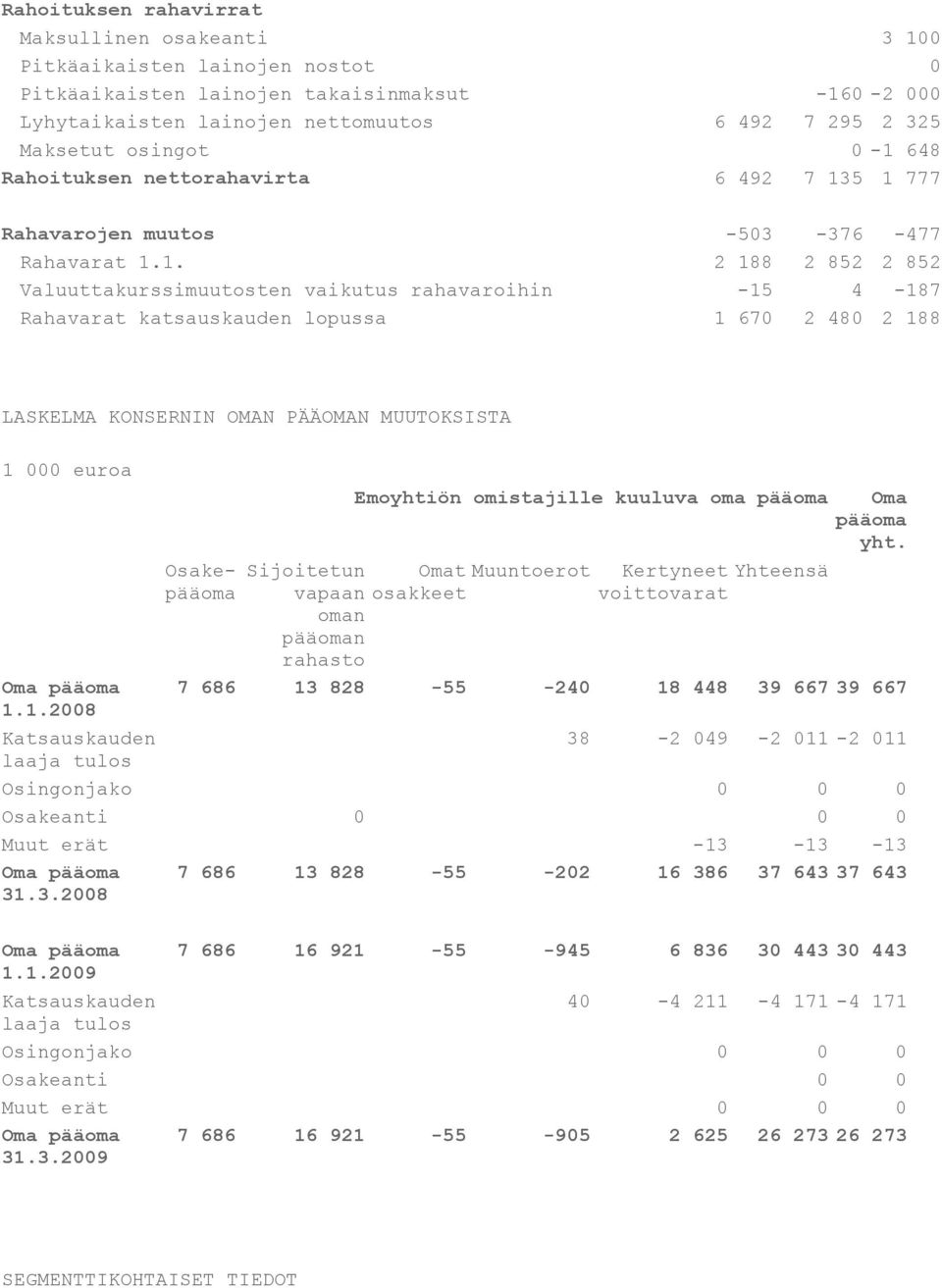 648 Rahoituksen nettorahavirta 6 492 7 13