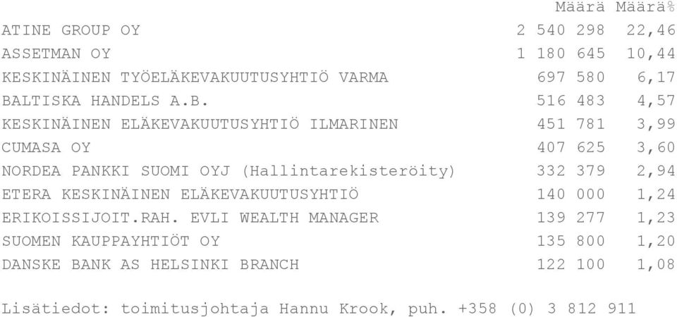 516 483 4,57 KESKINÄINEN ELÄKEVAKUUTUSYHTIÖ ILMARINEN 451 781 3,99 CUMASA OY 407 625 3,60 NORDEA PANKKI SUOMI OYJ