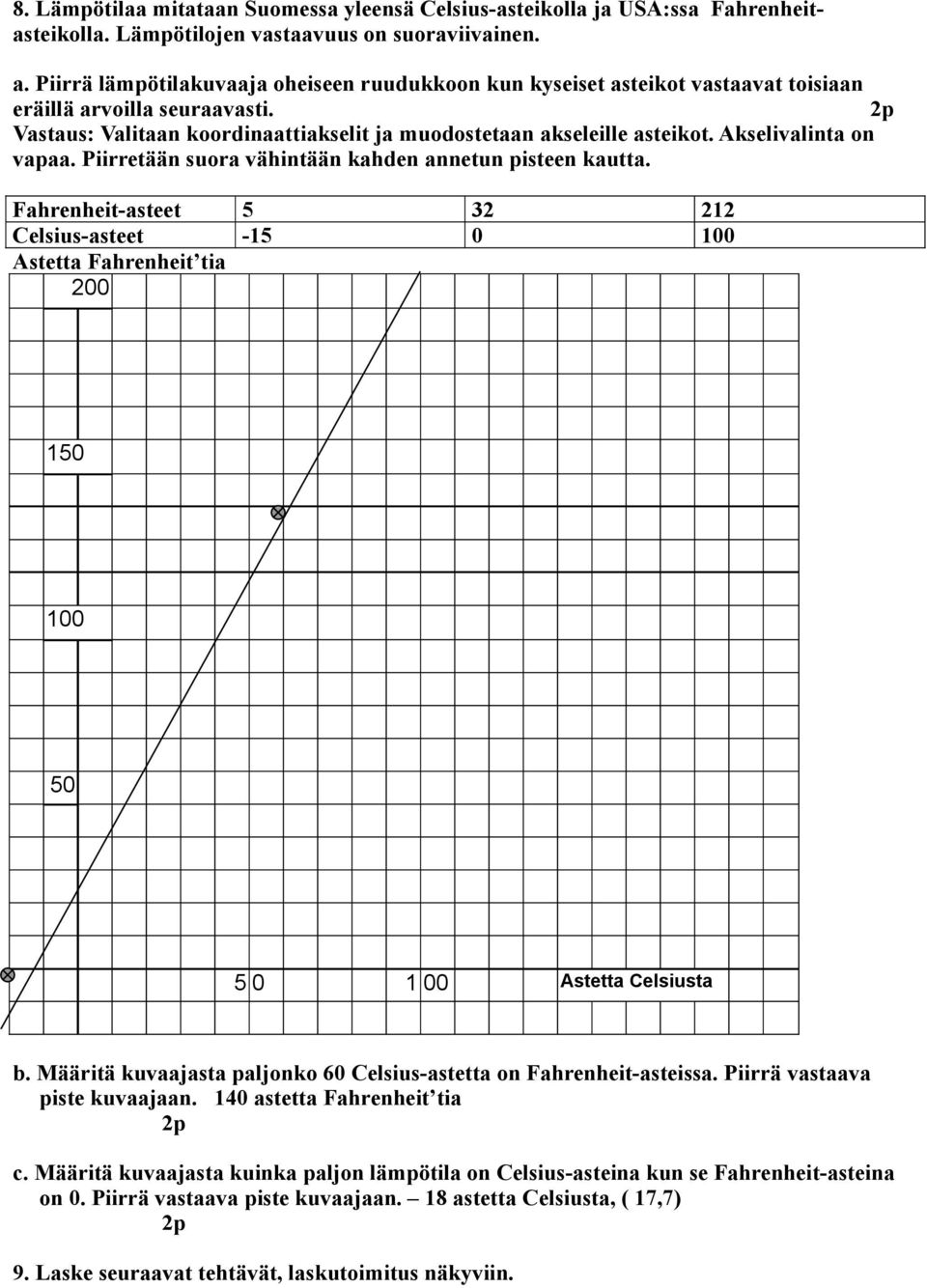 kseivainta on vapaa. Piirretään suora vähintään kahden annetun pisteen kautta. Fahrenheit-asteet 5 3 esius-asteet -5 0 00 stetta Fahrenheit tia 00 50 00 50 5 0 00 stetta esiusta b.