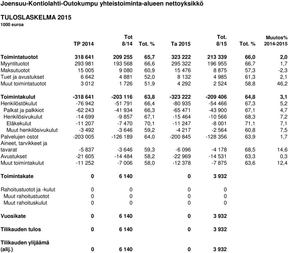 avustukset 6 642 4 881 52,0 8 132 4 985 61,3 2,1 Muut toimintatuotot 3 012 1 726 51,9 4 292 2 524 58,8 46,2 Toimintakulut -318 641-203 116 63,8-323 222-209 406 64,8 3,1 Henkilöstökulut -76 942-51 791