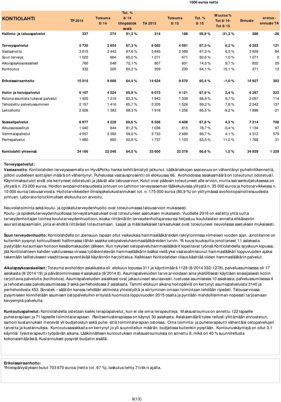 67,3 % 6 082 4 091 67,3 % 6,2 % 6 203 121 Vastaanotto 3 615 2 443 67,6 % 3 845 2 589 67,3 % 6,0 % 3 929 84 Suun terveys 1 022 664 65,0 % 1 071 671 62,6 % 1,0 % 1 071 0 Aikuispsykososiaaliset 760 548