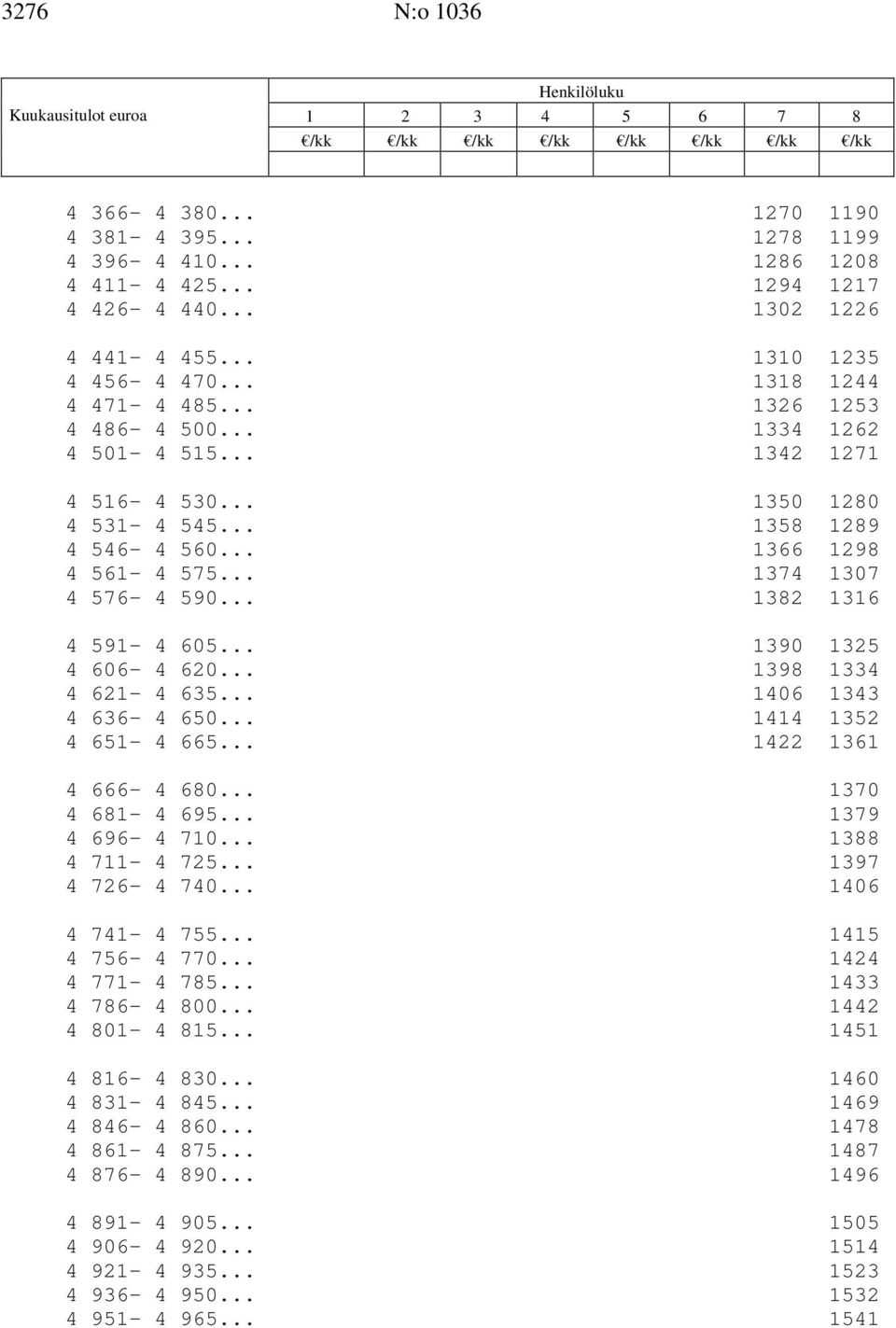 .. 1390 1325 4 606-4 620... 1398 1334 4 621-4 635... 1406 1343 4 636-4 650... 1414 1352 4 651-4 665... 1422 1361 4 666-4 680... 1370 4 681-4 695... 1379 4 696-4 710... 1388 4 711-4 725.