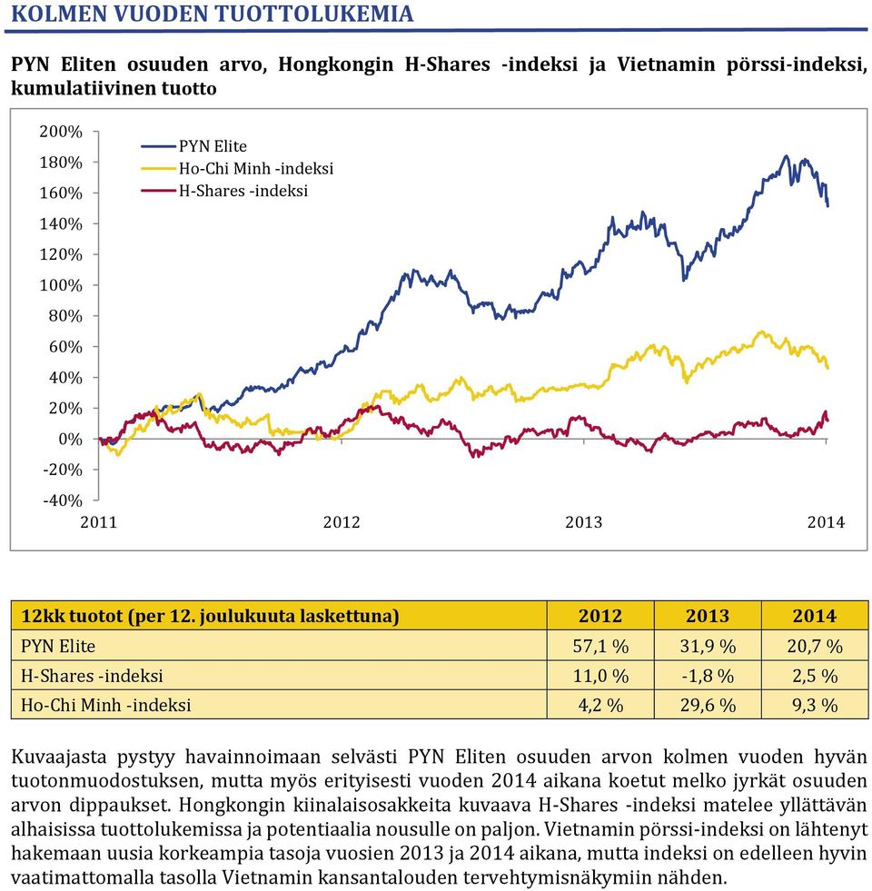 joulukuuta laskettuna) 212 213 214 PYN Elite 57,1 % 31,9 % 2,7 % H-Shares -indeksi 11, % -1,8 % 2,5 % Ho-Chi Minh -indeksi 4,2 % 29,6 % 9,3 % Kuvaajasta pystyy havainnoimaan selvästi PYN Eliten